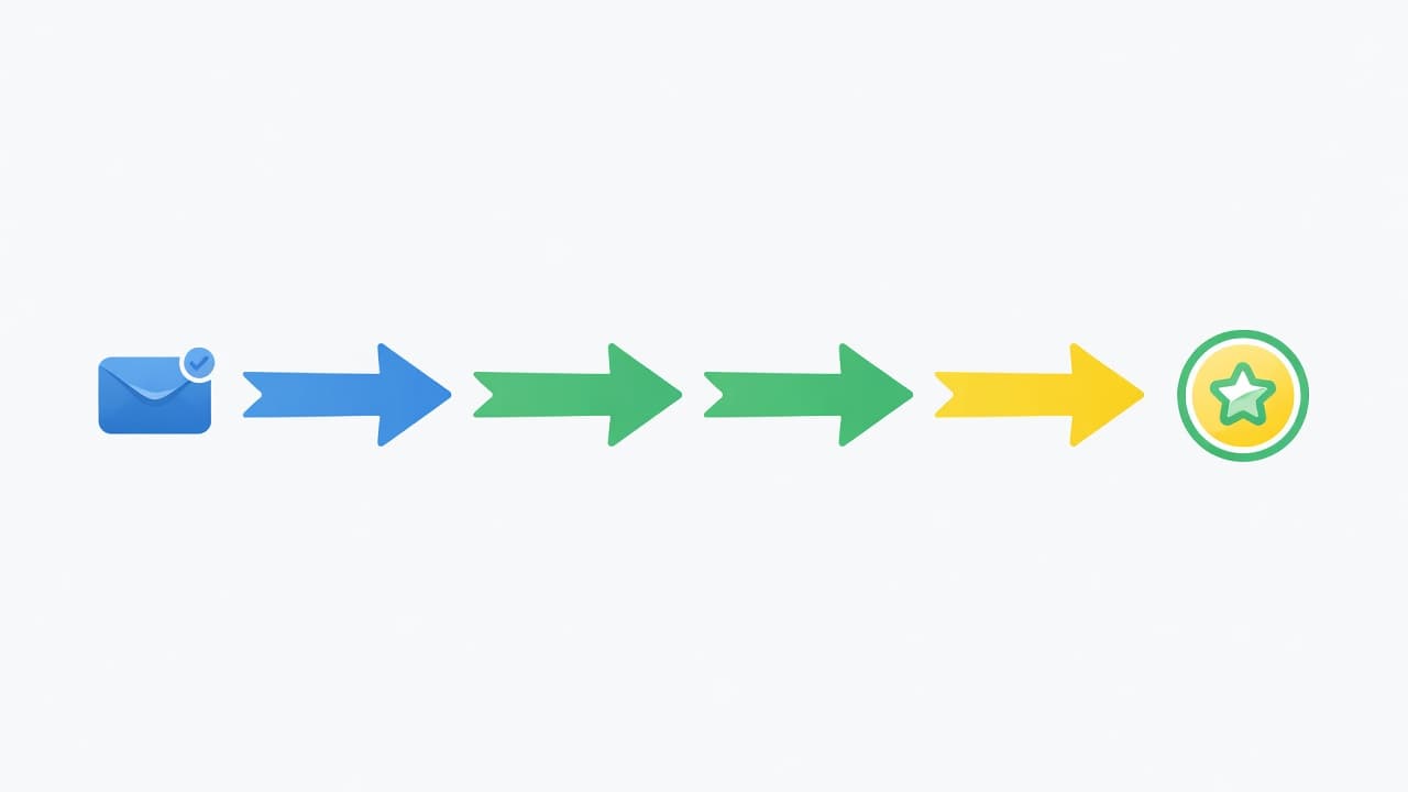 A minimalist vector graphic displays blue and green arrows guiding a support request from a central inbox icon toward a gold community forum badge. Soft yellow accents highlight the clear progression.