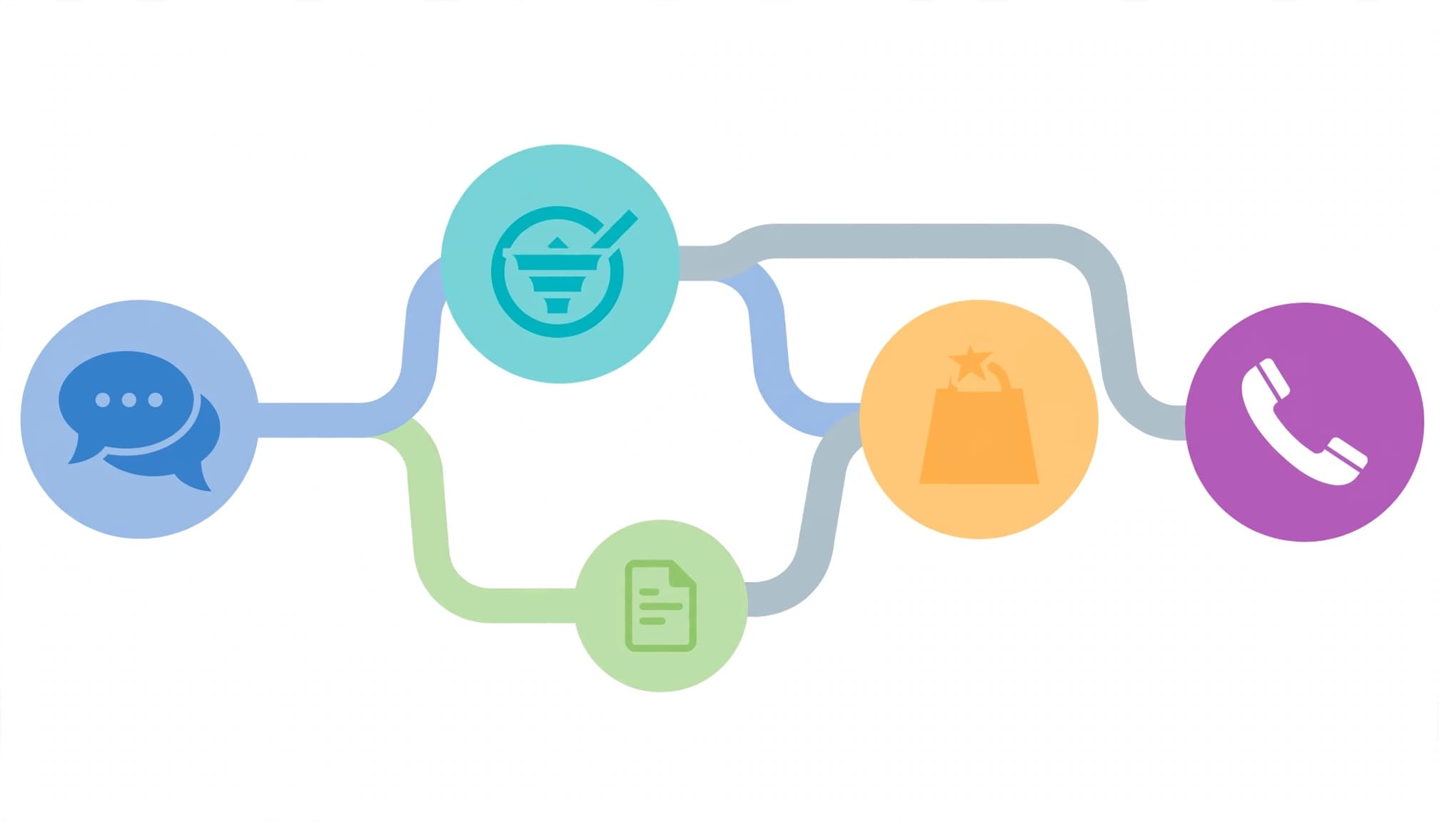 Colored nodes branch from an inquiry path toward a customer and a phone-call icon.