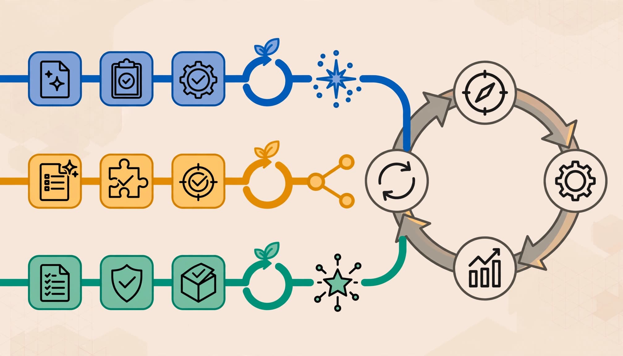 Three colored service paths merge across proposal, delivery, renewal, and referral stages.