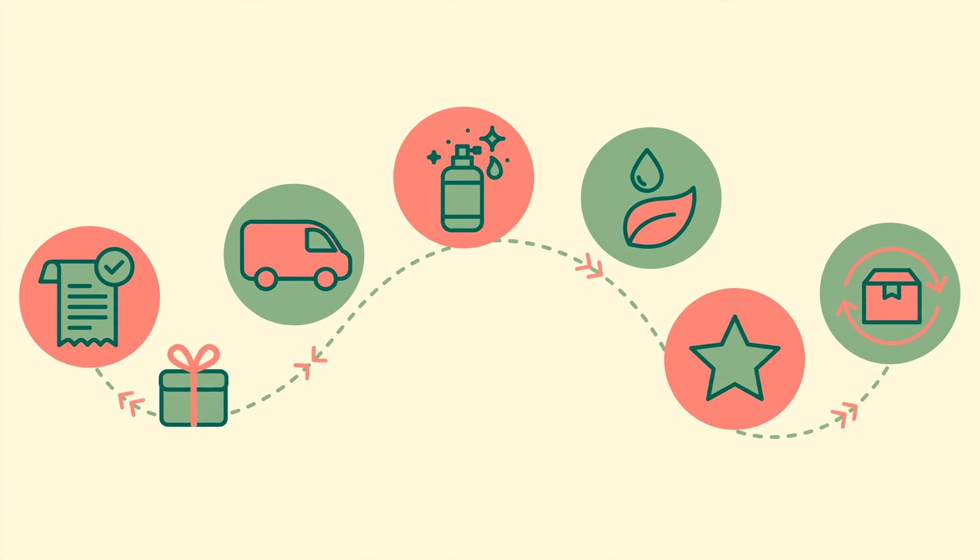 The journey from checkout to repeat purchase.