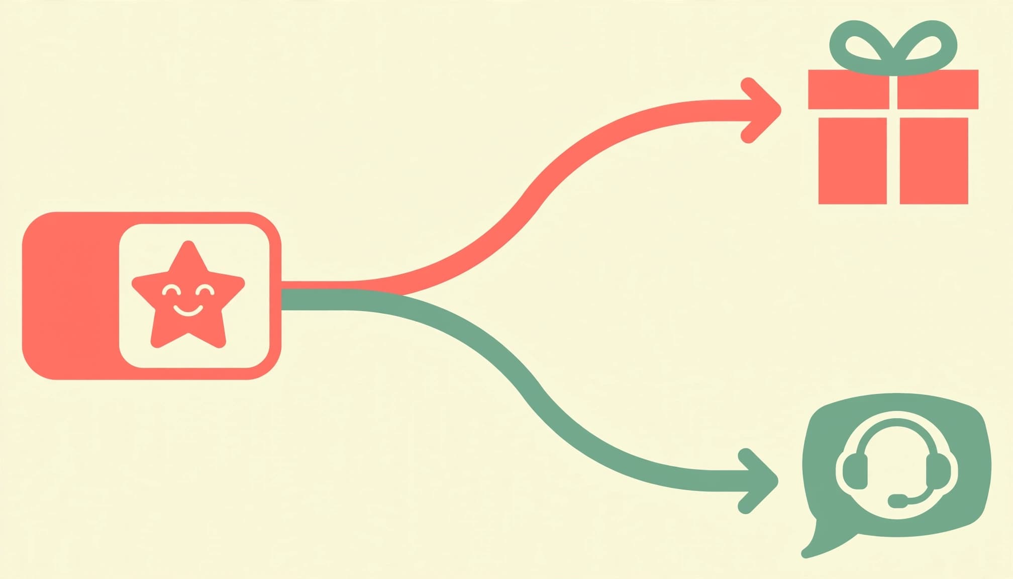 Feedback branching toward referrals or customer support.
